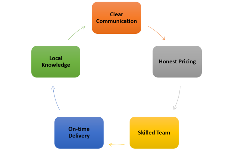 general contractor